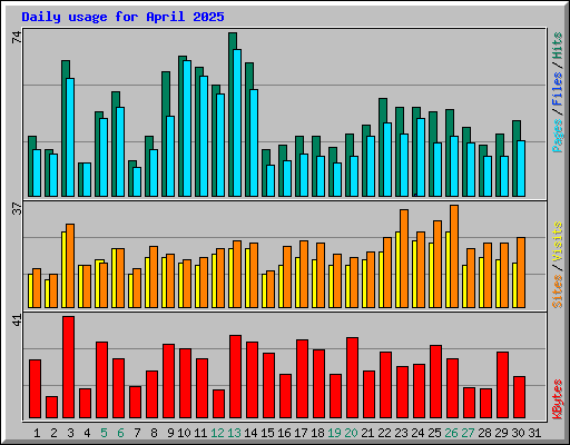 Daily usage for April 2025