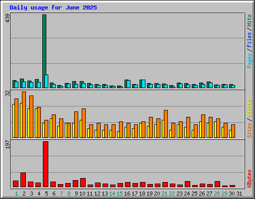 Daily usage for June 2025