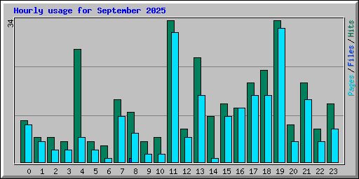 Hourly usage for September 2025