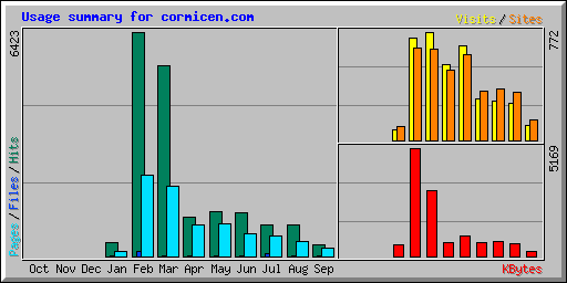 Usage summary for cormicen.com